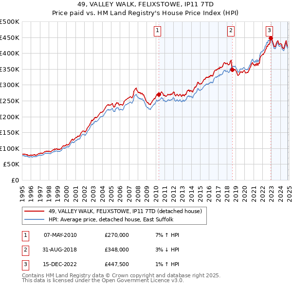 49, VALLEY WALK, FELIXSTOWE, IP11 7TD: Price paid vs HM Land Registry's House Price Index