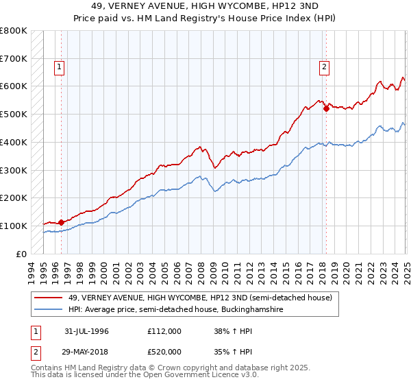 49, VERNEY AVENUE, HIGH WYCOMBE, HP12 3ND: Price paid vs HM Land Registry's House Price Index