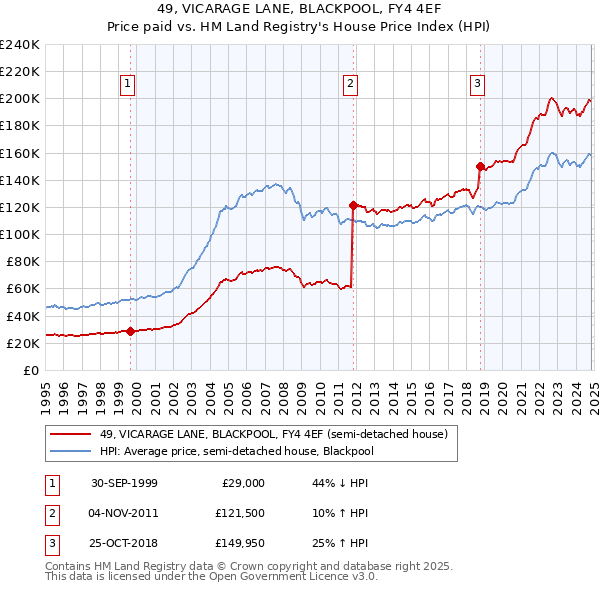 49, VICARAGE LANE, BLACKPOOL, FY4 4EF: Price paid vs HM Land Registry's House Price Index