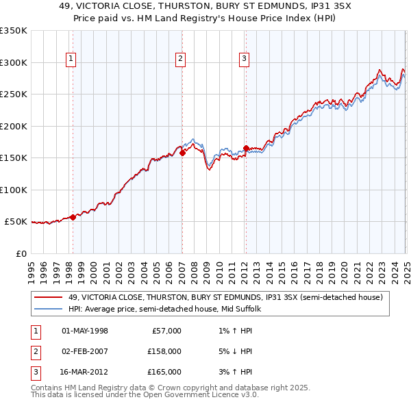 49, VICTORIA CLOSE, THURSTON, BURY ST EDMUNDS, IP31 3SX: Price paid vs HM Land Registry's House Price Index