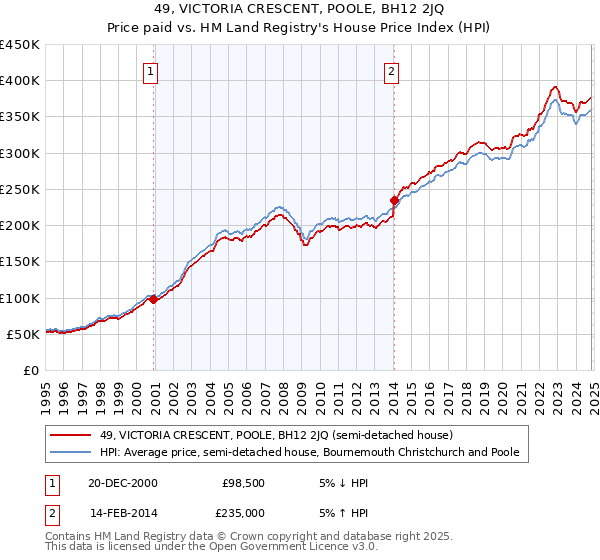 49, VICTORIA CRESCENT, POOLE, BH12 2JQ: Price paid vs HM Land Registry's House Price Index