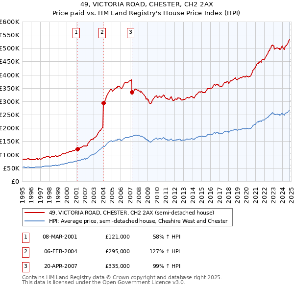 49, VICTORIA ROAD, CHESTER, CH2 2AX: Price paid vs HM Land Registry's House Price Index