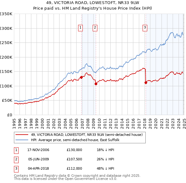 49, VICTORIA ROAD, LOWESTOFT, NR33 9LW: Price paid vs HM Land Registry's House Price Index