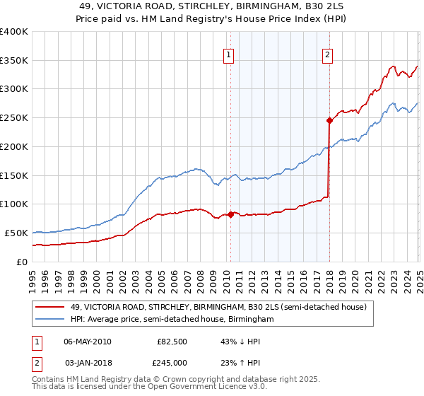 49, VICTORIA ROAD, STIRCHLEY, BIRMINGHAM, B30 2LS: Price paid vs HM Land Registry's House Price Index