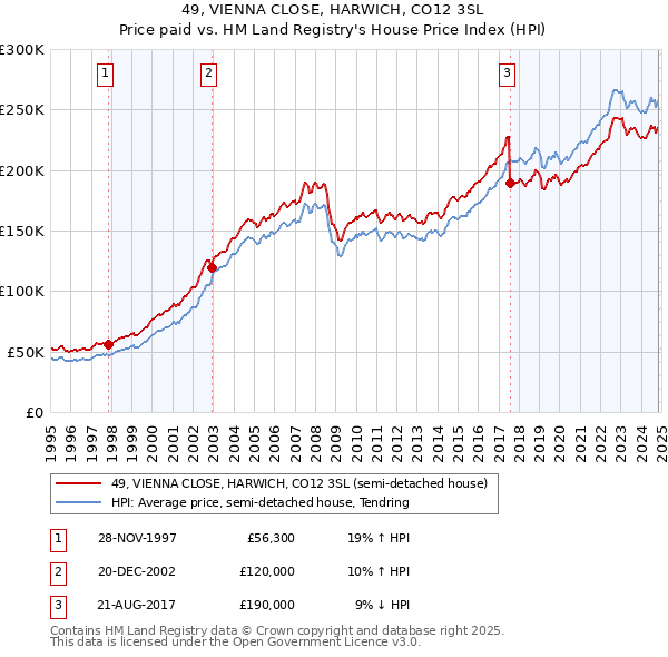 49, VIENNA CLOSE, HARWICH, CO12 3SL: Price paid vs HM Land Registry's House Price Index