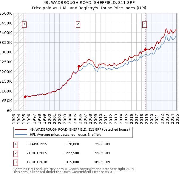 49, WADBROUGH ROAD, SHEFFIELD, S11 8RF: Price paid vs HM Land Registry's House Price Index