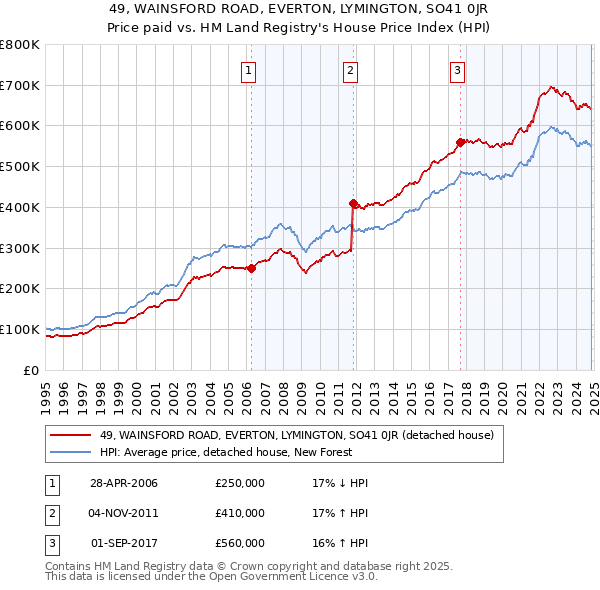 49, WAINSFORD ROAD, EVERTON, LYMINGTON, SO41 0JR: Price paid vs HM Land Registry's House Price Index