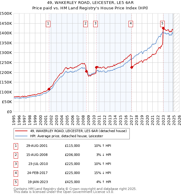 49, WAKERLEY ROAD, LEICESTER, LE5 6AR: Price paid vs HM Land Registry's House Price Index