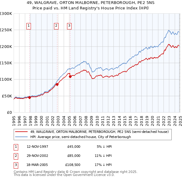 49, WALGRAVE, ORTON MALBORNE, PETERBOROUGH, PE2 5NS: Price paid vs HM Land Registry's House Price Index