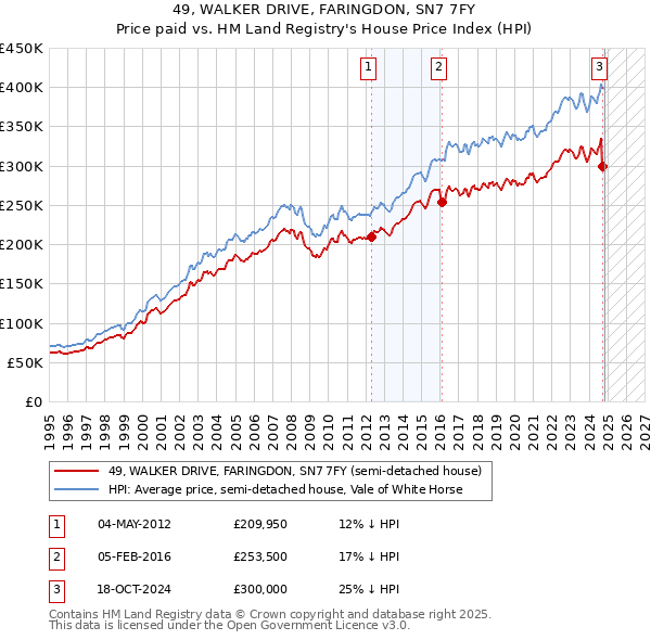 49, WALKER DRIVE, FARINGDON, SN7 7FY: Price paid vs HM Land Registry's House Price Index