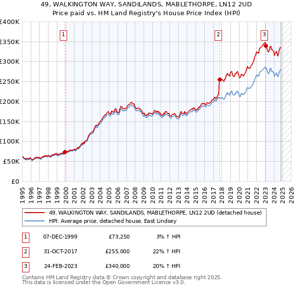 49, WALKINGTON WAY, SANDILANDS, MABLETHORPE, LN12 2UD: Price paid vs HM Land Registry's House Price Index