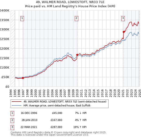 49, WALMER ROAD, LOWESTOFT, NR33 7LE: Price paid vs HM Land Registry's House Price Index