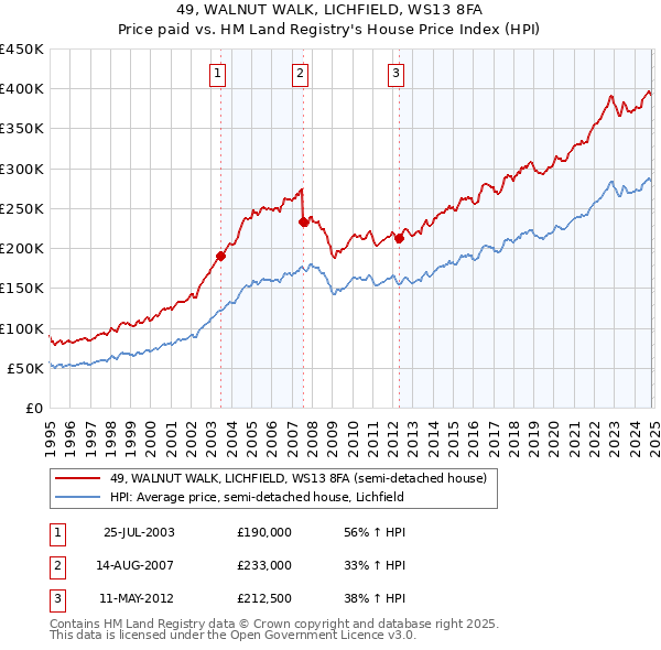 49, WALNUT WALK, LICHFIELD, WS13 8FA: Price paid vs HM Land Registry's House Price Index