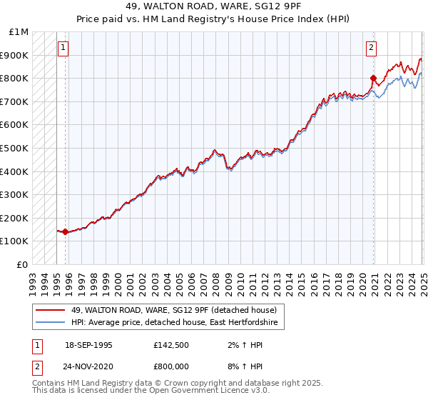 49, WALTON ROAD, WARE, SG12 9PF: Price paid vs HM Land Registry's House Price Index