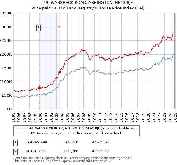 49, WANSBECK ROAD, ASHINGTON, NE63 8JE: Price paid vs HM Land Registry's House Price Index