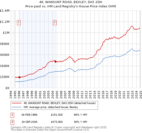 49, WANSUNT ROAD, BEXLEY, DA5 2DH: Price paid vs HM Land Registry's House Price Index