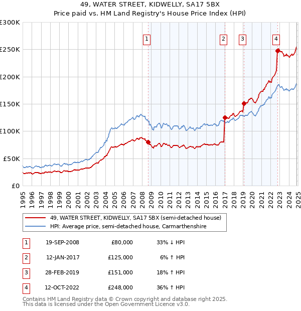 49, WATER STREET, KIDWELLY, SA17 5BX: Price paid vs HM Land Registry's House Price Index