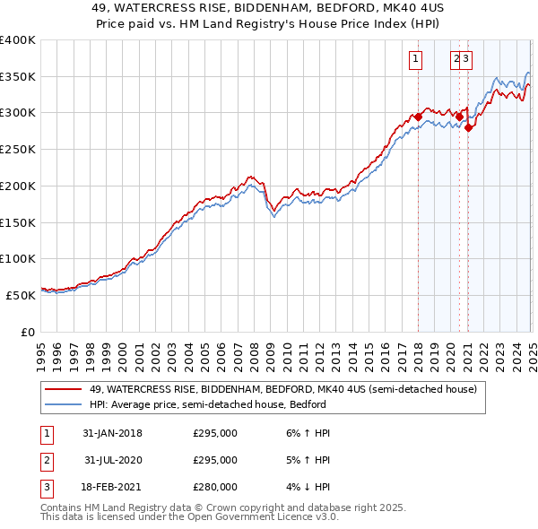 49, WATERCRESS RISE, BIDDENHAM, BEDFORD, MK40 4US: Price paid vs HM Land Registry's House Price Index