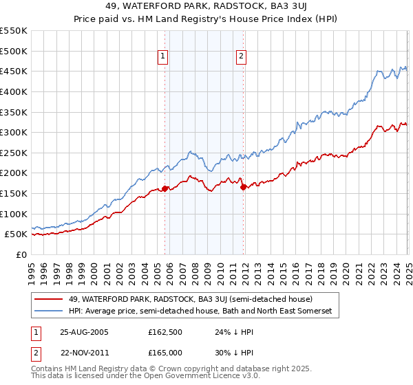 49, WATERFORD PARK, RADSTOCK, BA3 3UJ: Price paid vs HM Land Registry's House Price Index