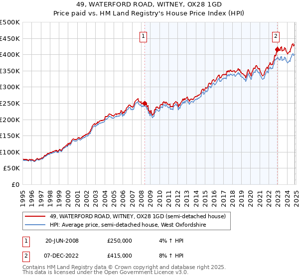 49, WATERFORD ROAD, WITNEY, OX28 1GD: Price paid vs HM Land Registry's House Price Index