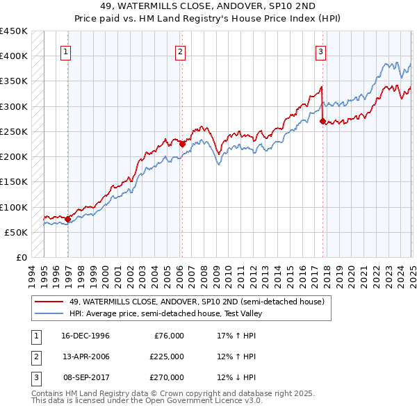 49, WATERMILLS CLOSE, ANDOVER, SP10 2ND: Price paid vs HM Land Registry's House Price Index