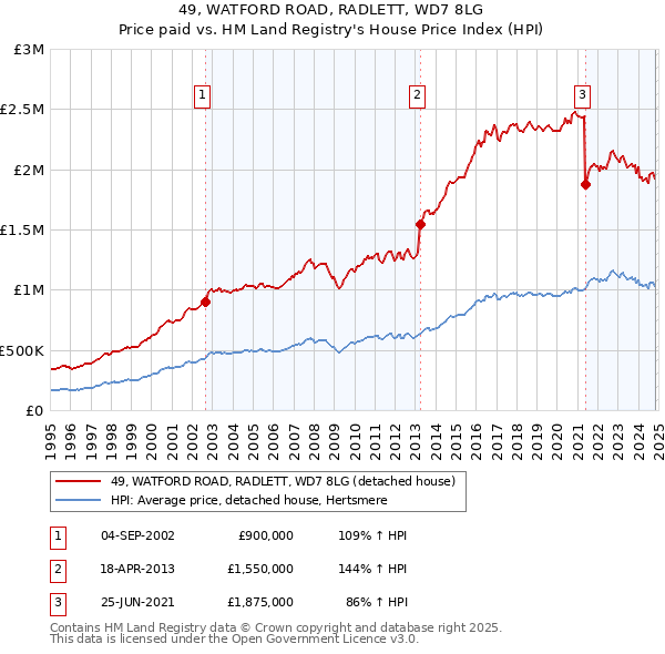 49, WATFORD ROAD, RADLETT, WD7 8LG: Price paid vs HM Land Registry's House Price Index