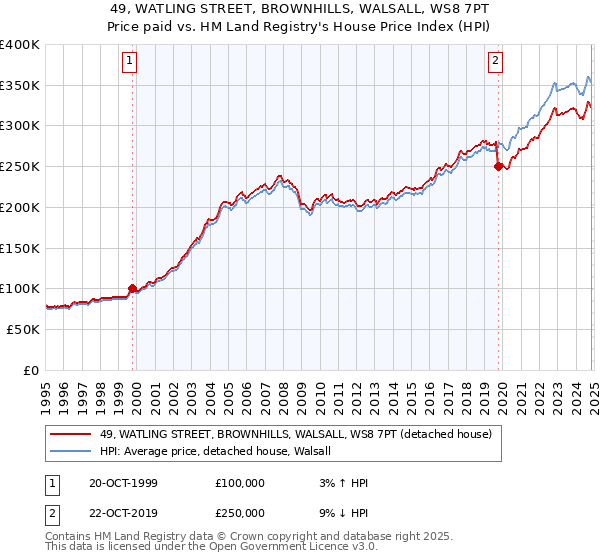 49, WATLING STREET, BROWNHILLS, WALSALL, WS8 7PT: Price paid vs HM Land Registry's House Price Index