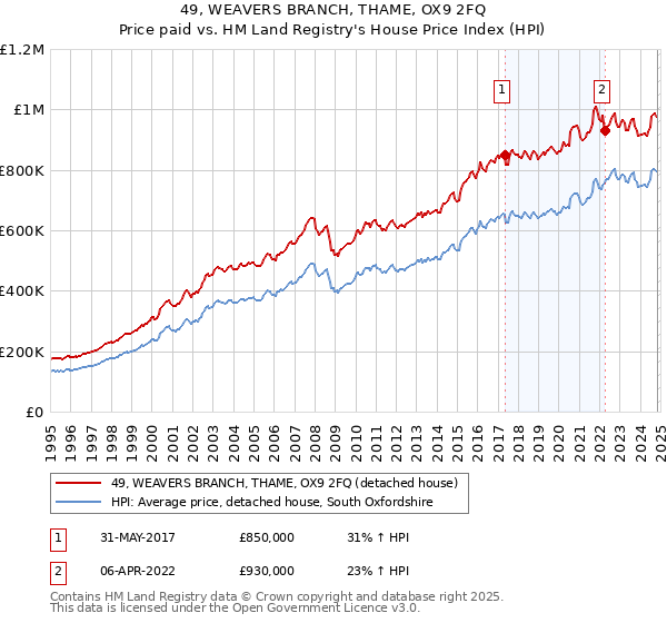 49, WEAVERS BRANCH, THAME, OX9 2FQ: Price paid vs HM Land Registry's House Price Index