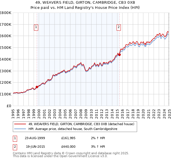 49, WEAVERS FIELD, GIRTON, CAMBRIDGE, CB3 0XB: Price paid vs HM Land Registry's House Price Index