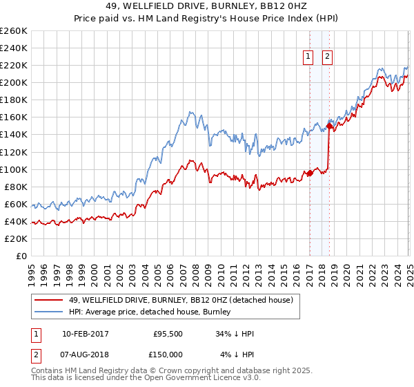 49, WELLFIELD DRIVE, BURNLEY, BB12 0HZ: Price paid vs HM Land Registry's House Price Index