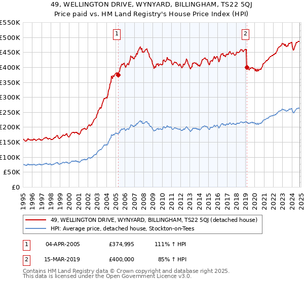 49, WELLINGTON DRIVE, WYNYARD, BILLINGHAM, TS22 5QJ: Price paid vs HM Land Registry's House Price Index