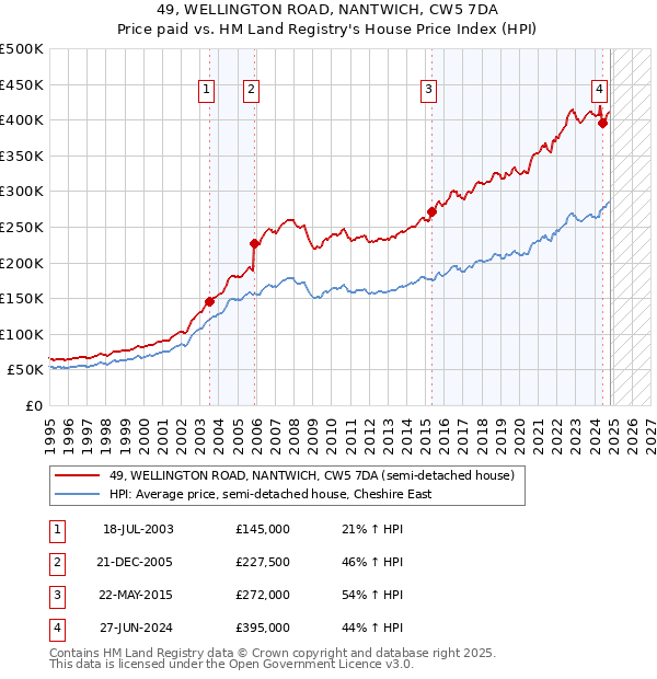 49, WELLINGTON ROAD, NANTWICH, CW5 7DA: Price paid vs HM Land Registry's House Price Index