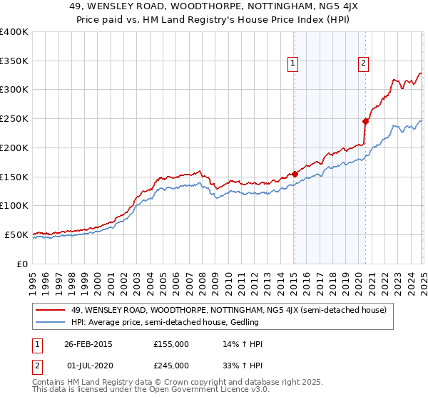 49, WENSLEY ROAD, WOODTHORPE, NOTTINGHAM, NG5 4JX: Price paid vs HM Land Registry's House Price Index