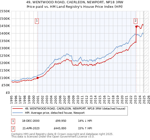 49, WENTWOOD ROAD, CAERLEON, NEWPORT, NP18 3RW: Price paid vs HM Land Registry's House Price Index