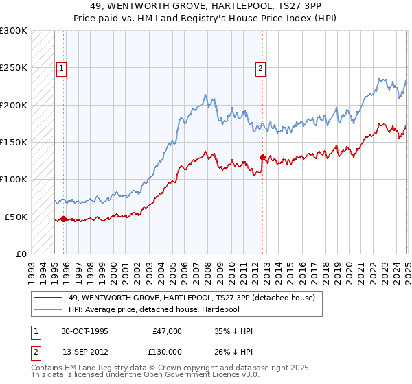 49, WENTWORTH GROVE, HARTLEPOOL, TS27 3PP: Price paid vs HM Land Registry's House Price Index