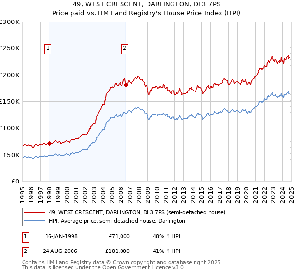 49, WEST CRESCENT, DARLINGTON, DL3 7PS: Price paid vs HM Land Registry's House Price Index