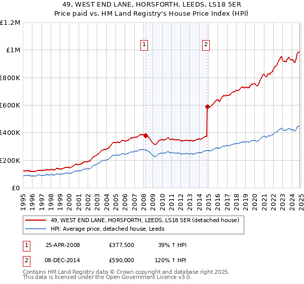 49, WEST END LANE, HORSFORTH, LEEDS, LS18 5ER: Price paid vs HM Land Registry's House Price Index