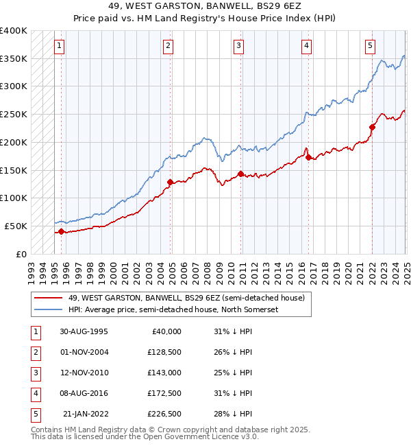 49, WEST GARSTON, BANWELL, BS29 6EZ: Price paid vs HM Land Registry's House Price Index