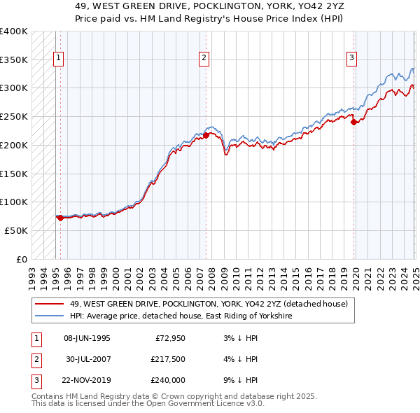 49, WEST GREEN DRIVE, POCKLINGTON, YORK, YO42 2YZ: Price paid vs HM Land Registry's House Price Index