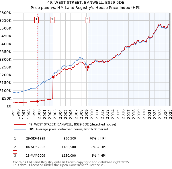 49, WEST STREET, BANWELL, BS29 6DE: Price paid vs HM Land Registry's House Price Index