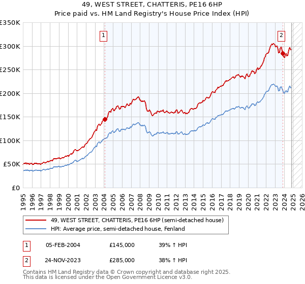 49, WEST STREET, CHATTERIS, PE16 6HP: Price paid vs HM Land Registry's House Price Index