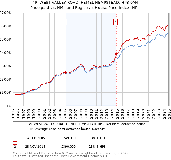 49, WEST VALLEY ROAD, HEMEL HEMPSTEAD, HP3 0AN: Price paid vs HM Land Registry's House Price Index