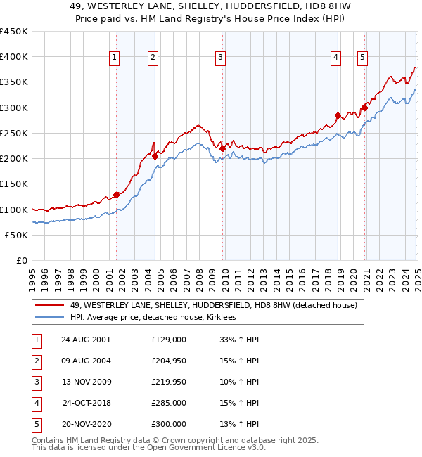 49, WESTERLEY LANE, SHELLEY, HUDDERSFIELD, HD8 8HW: Price paid vs HM Land Registry's House Price Index