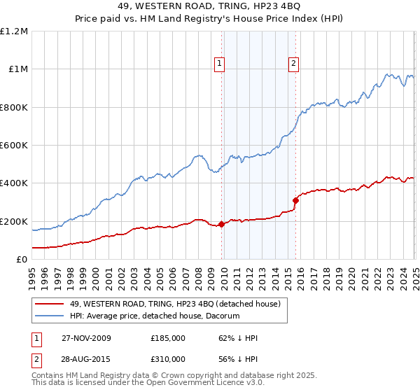 49, WESTERN ROAD, TRING, HP23 4BQ: Price paid vs HM Land Registry's House Price Index