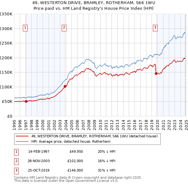 49, WESTERTON DRIVE, BRAMLEY, ROTHERHAM, S66 1WU: Price paid vs HM Land Registry's House Price Index