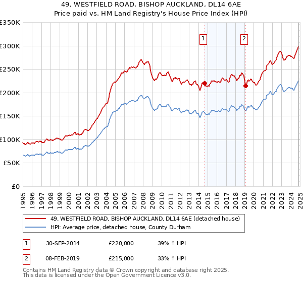 49, WESTFIELD ROAD, BISHOP AUCKLAND, DL14 6AE: Price paid vs HM Land Registry's House Price Index