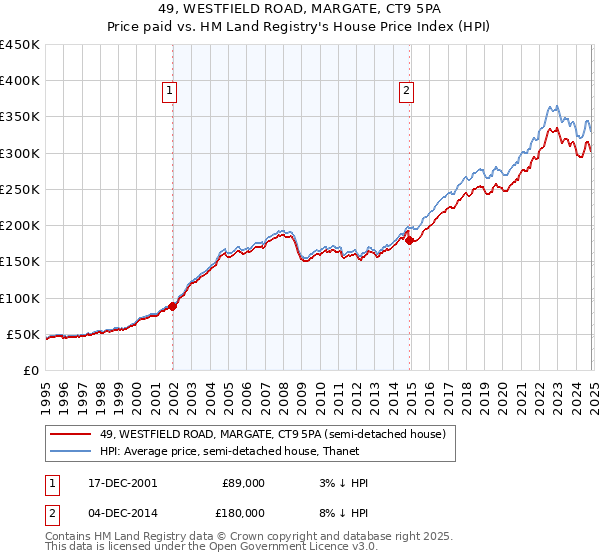 49, WESTFIELD ROAD, MARGATE, CT9 5PA: Price paid vs HM Land Registry's House Price Index