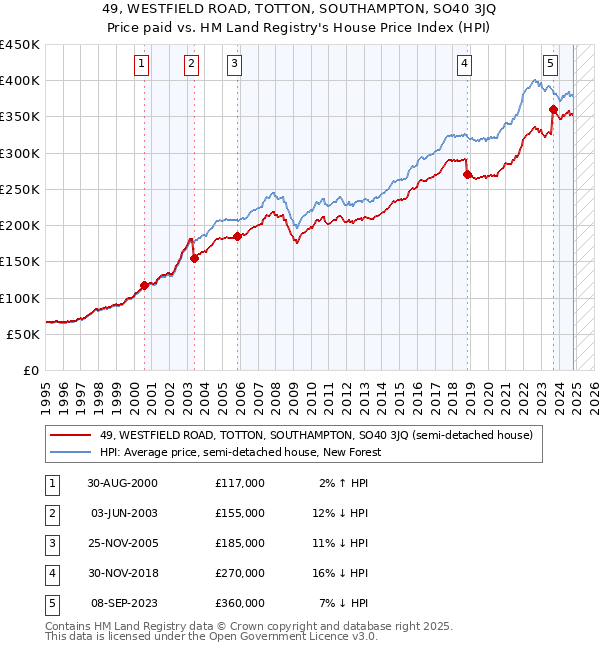 49, WESTFIELD ROAD, TOTTON, SOUTHAMPTON, SO40 3JQ: Price paid vs HM Land Registry's House Price Index