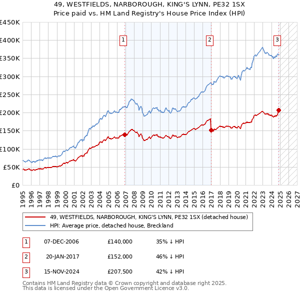 49, WESTFIELDS, NARBOROUGH, KING'S LYNN, PE32 1SX: Price paid vs HM Land Registry's House Price Index