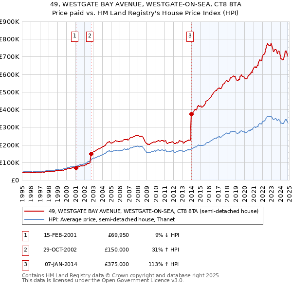 49, WESTGATE BAY AVENUE, WESTGATE-ON-SEA, CT8 8TA: Price paid vs HM Land Registry's House Price Index